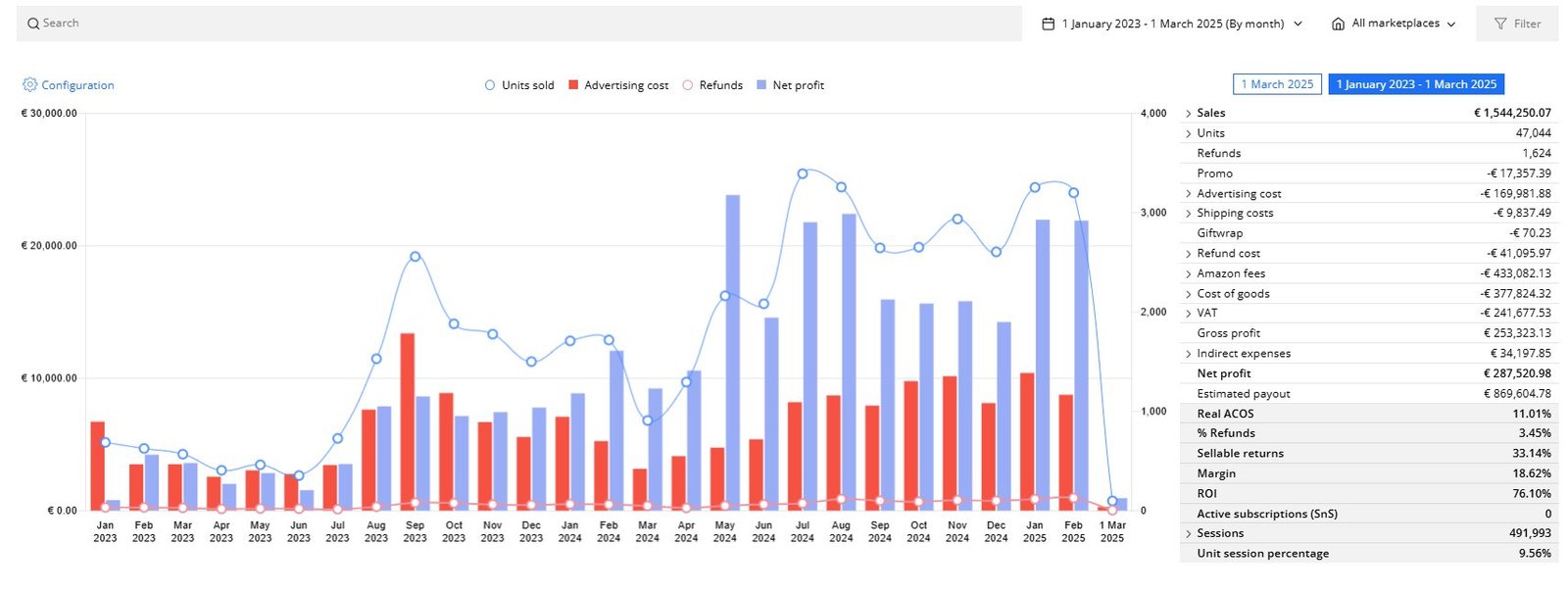 International Expansion P&L — €1.54M sales, €287K net profit, 18.62% margin