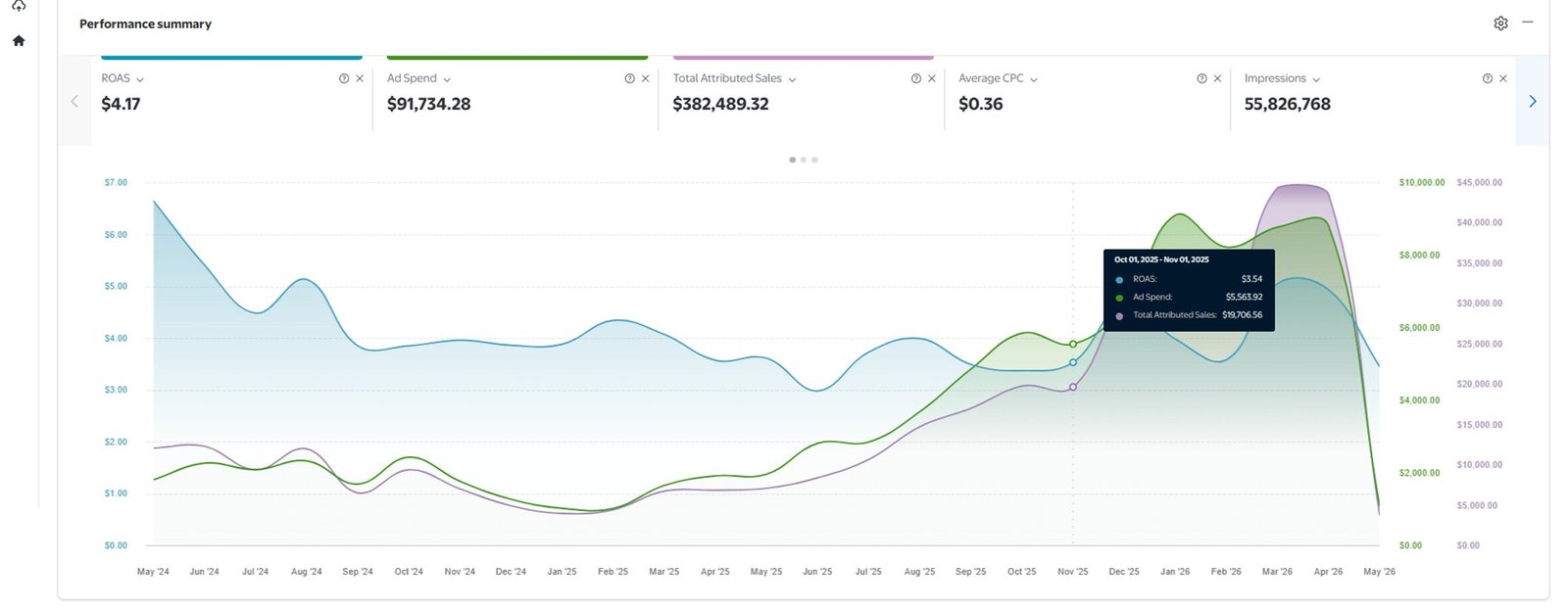 Walmart Ads Performance Dashboard — ROAS $4.17, $382K attributed sales