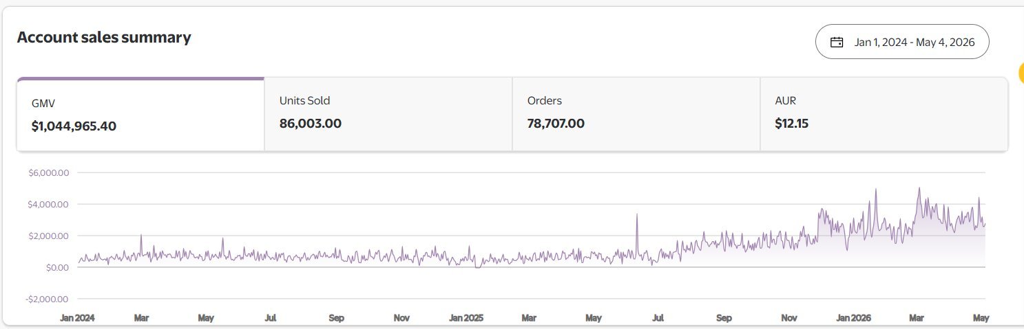 Walmart Account Sales Summary — $1.04M GMV, 86K units, 78.7K orders
