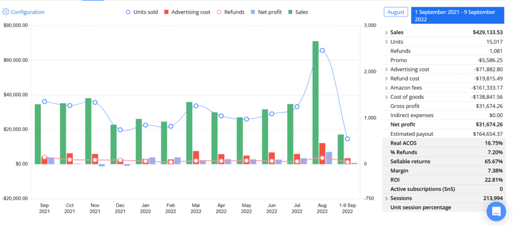 Amazon Brand Turnaround - Amazon seller dashboard showing monthly sales recovery from OOS crisis to 220% peak-month growth, Sep 2021–Sep 2022