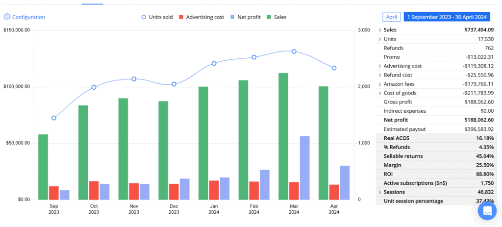 Amazon seller dashboard showing units sold rising alongside sales, Amazon PPC, and net profit growth, Sep 2023–Apr 2024
