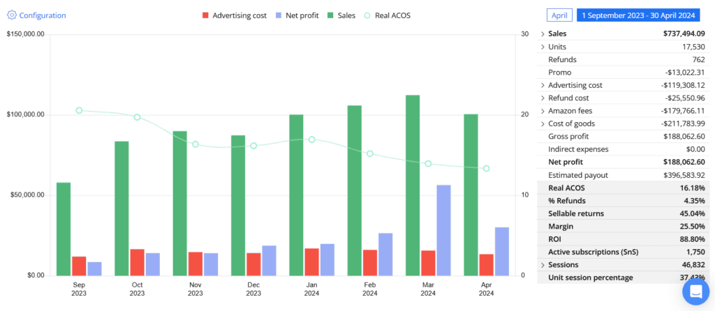 Amazon seller dashboard showing sales, ad cost, and net profit climbing while Real ACOS trends down, Sep 2023–Apr 2024