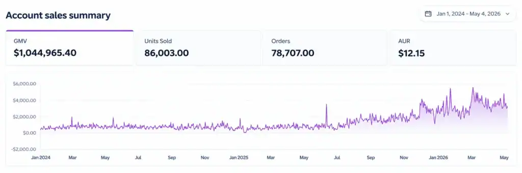 Walmart US dashboard showing daily GMV for a medical and first aid brand, Jan 2024 to May 2026
