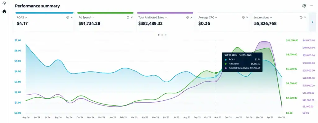 Walmart Ads dashboard showing ROAS, ad spend, and attributed sales for a first aid brand, May 2024 to May 2026