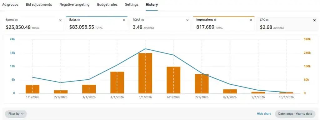daily-bid-changes-campaign-trend