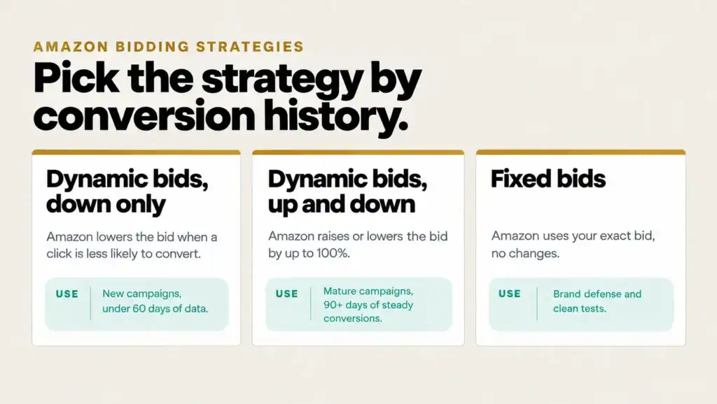 Amazon bidding strategies compared: dynamic down only, dynamic up and down, and fixed bids, with how each moves the bid and when to use it