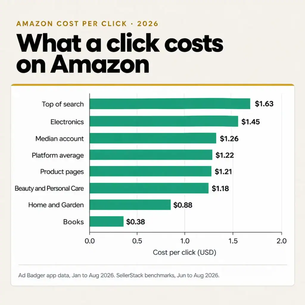Bar chart of Amazon cost per click benchmarks for 2026 by placement and category, from $0.38 for books to $1.63 for top of search