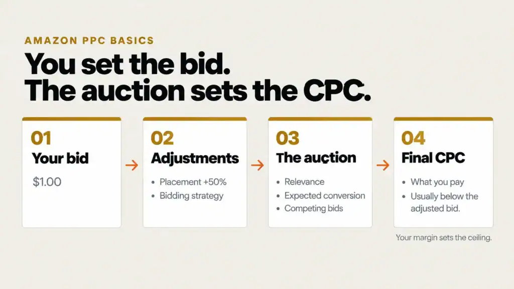 Diagram showing how Amazon CPC is set: your bid, then placement and bidding strategy adjustments, then the auction sets the final cost per click, usually below the adjusted bid