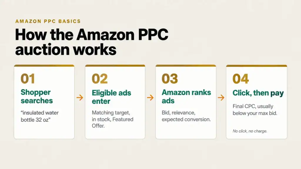 Diagram showing what is Amazon PPC: a shopper search triggers the ad auction, Amazon ranks ads by bid and relevance, and the advertiser pays per click