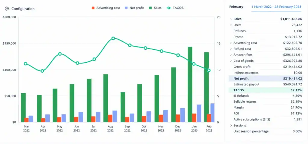 Seller dashboard chart for an intimate care brand on Amazon US, March 2022 to February 2023: monthly sales growing from about $54K to $131K while TACoS fell from a 15.8% peak to 9.6%