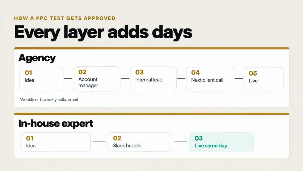 Diagram of how a PPC test gets approved at an agency, through account manager, internal lead and client, compared with an in-house expert's same-day huddle