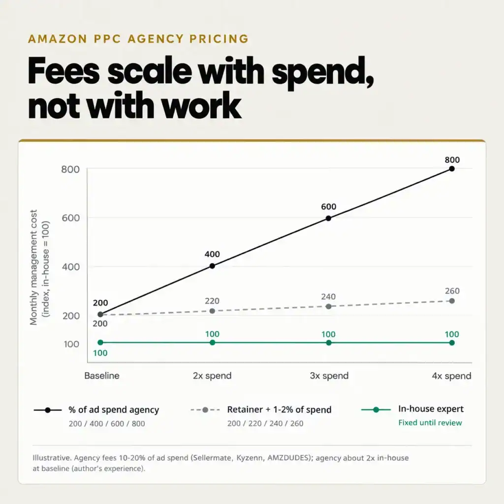 Illustrative chart of Amazon PPC agency pricing as ad spend grows: a percentage-of-spend fee rises with spend while an in-house expert's cost stays flat