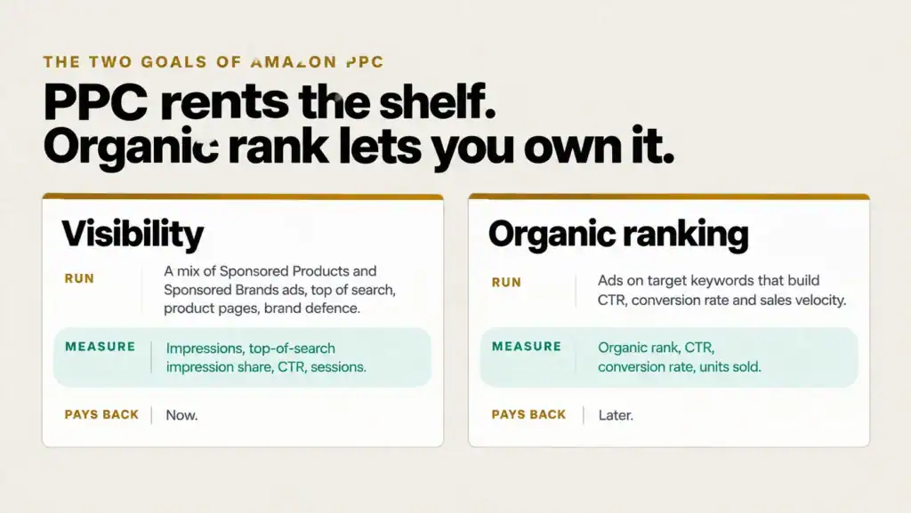 Amazon PPC goals chart comparing visibility and organic ranking: what to run, how each pays back and the metric that proves it
