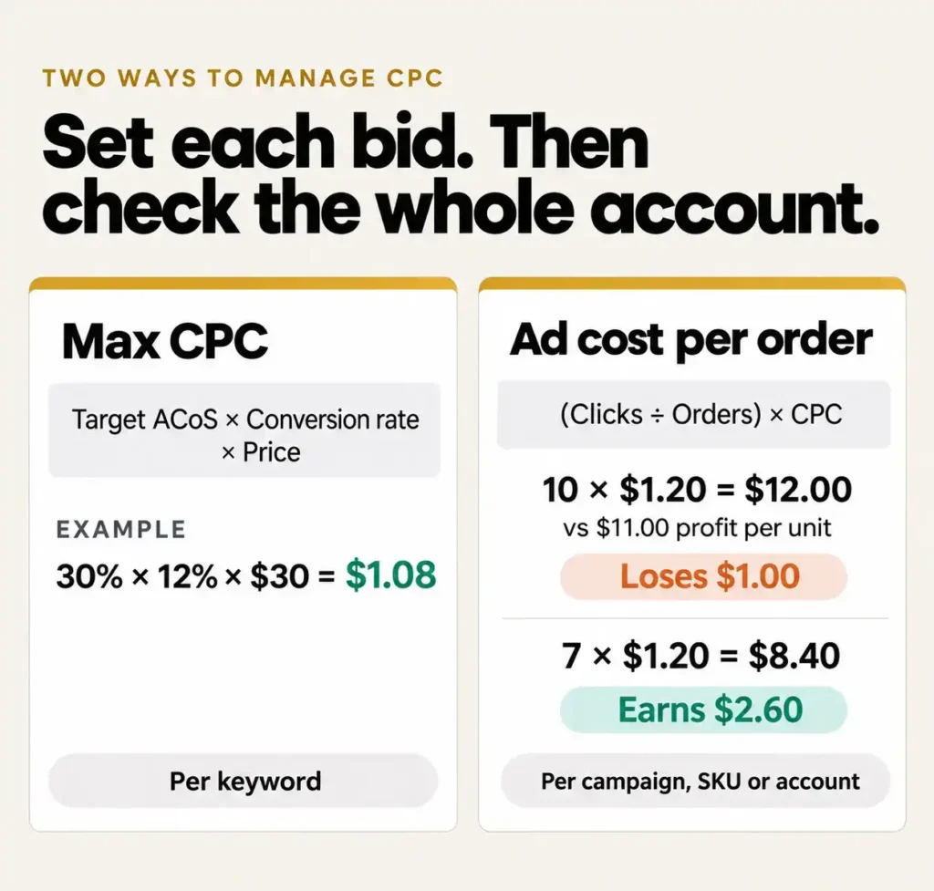 Two views of Amazon CPC for profitable growth: max CPC per keyword from target ACoS, conversion rate and price, and ad cost per order from clicks per order times CPC