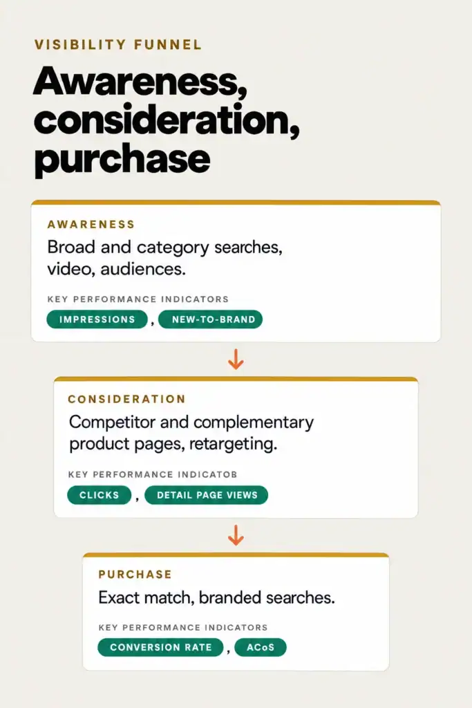Amazon PPC visibility funnel showing awareness, consideration and purchase stages with the ad strategy and KPI for each